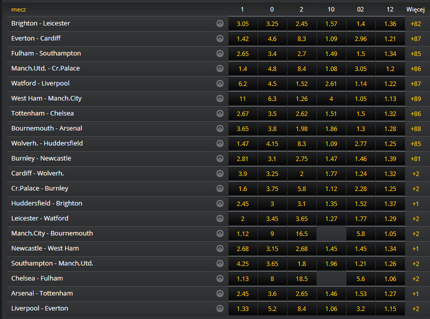 Typy Liga Angielska - Darmowe typy bukmacherskie na Premier League